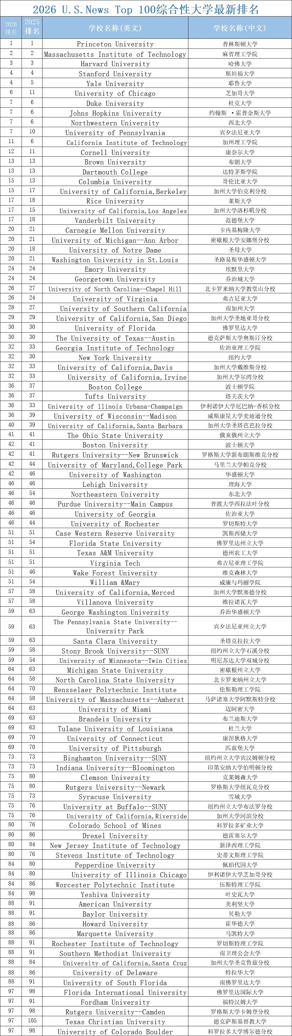 U.S. News全美大学排名大洗牌！_3_英隽教育_来自小红书网页版.jpg